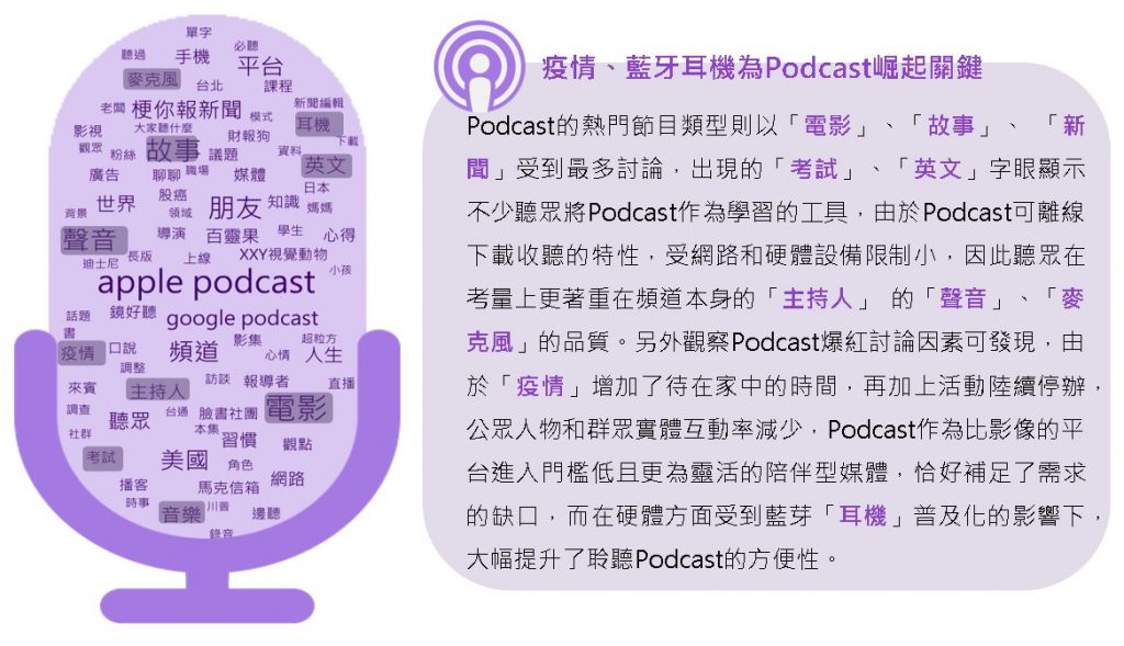 Podcast社群討論文字雲