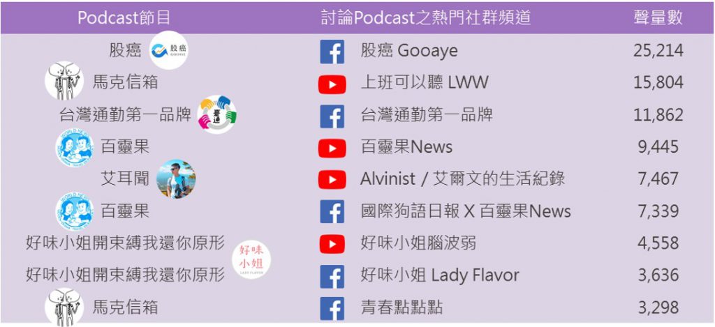 Podcast移轉經營社群列表