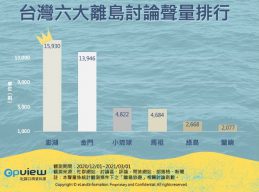台灣六大離島討論聲量排名