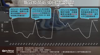 AZ疫苗近30日網路討論聲量