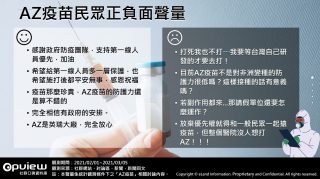 AZ疫苗於網友間的正負面討論聲量