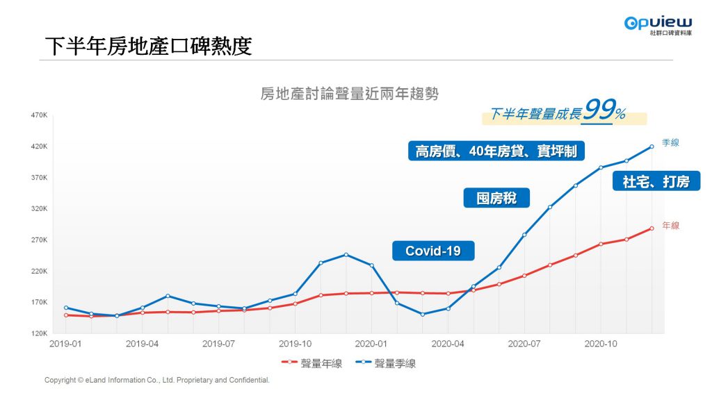 下半年房地產口碑熱度 高房價 囤房稅 社宅 打房 Covid-19