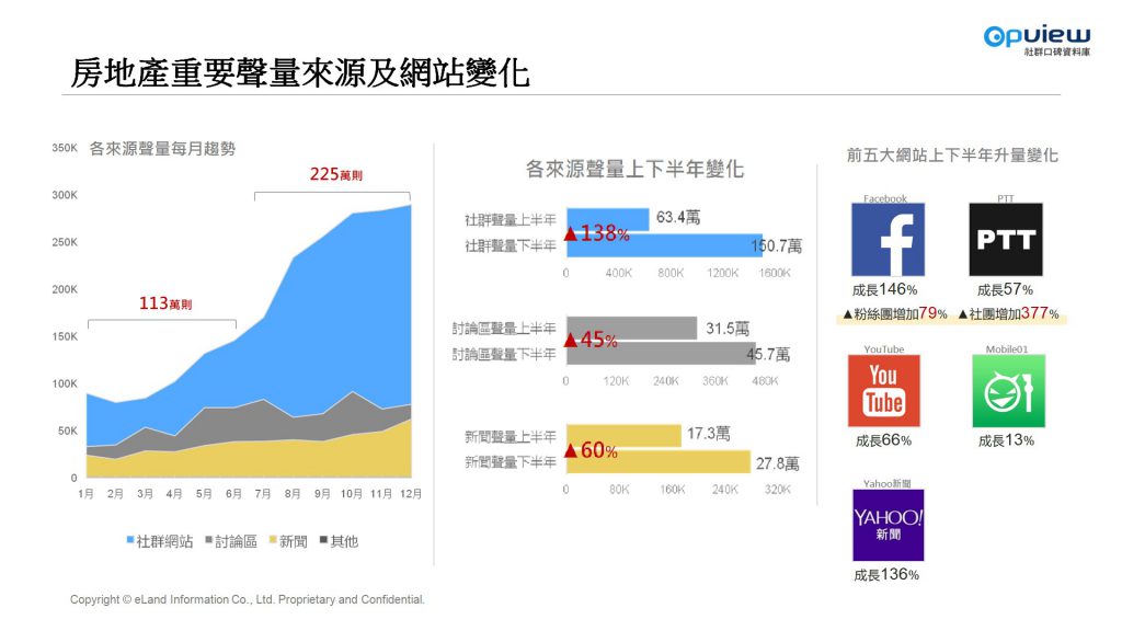 房地產重要聲量來源及網站變化社群網站來源聲量變化 Youtube Facebook PTT YAHOO奇摩