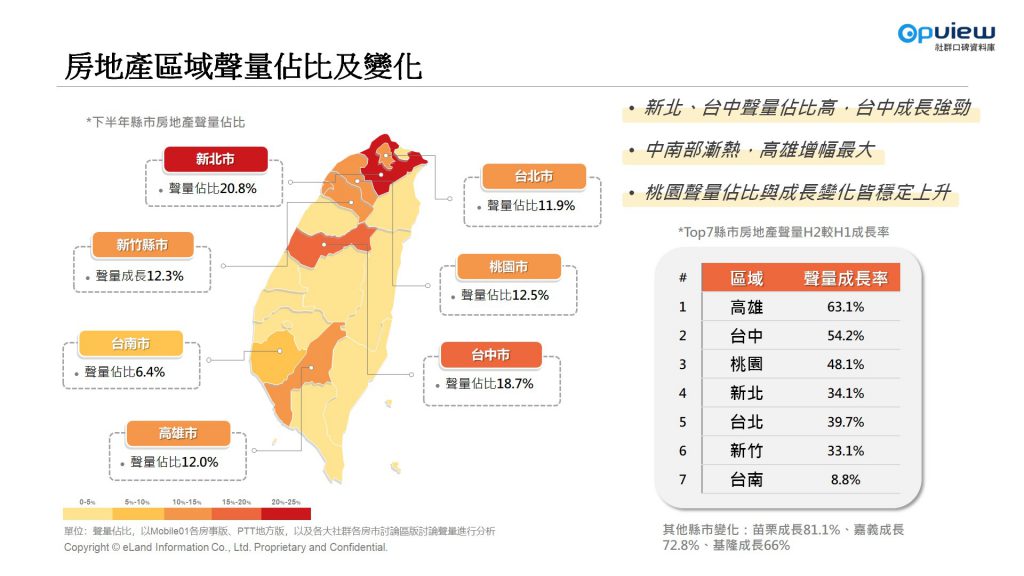 房地產區域聲量佔比及變化 新北  台中 桃園高雄 台北 新竹 台南