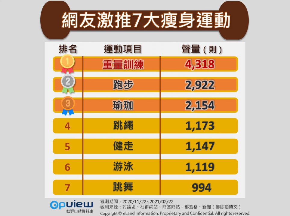 網友激推7大瘦身運動