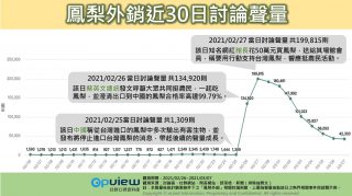 鳳梨外銷近30日網路討論聲量