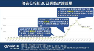 藻礁公投近30日聲量