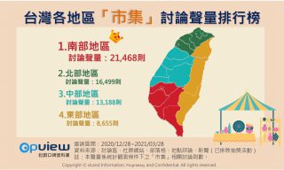 台灣各地區市集討論聲量排行榜