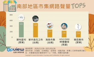 南部地區市集網路聲量top5