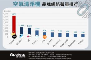 空氣清淨機品牌網路聲量排行