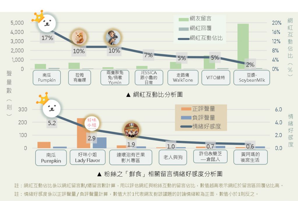 粉絲之「鮮食」相關留言情緒好感度分析圖