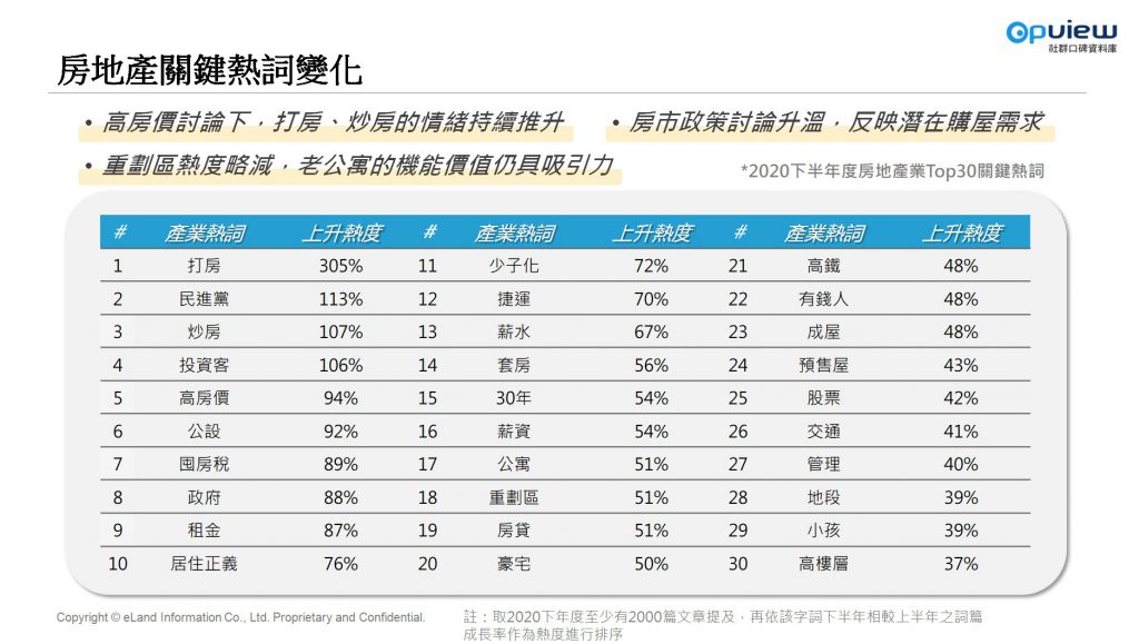 房地產關鍵熱詞變化