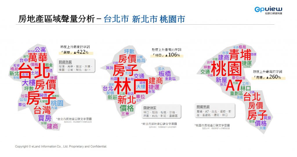 房地產區域聲量分析–台北市、新北市、桃園市