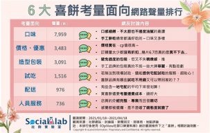 6大喜餅考量面向網路聲量排行