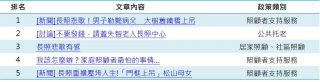 選舉後討論區熱門文章TOP5