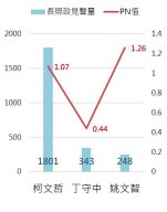 臺北市候選人長照政見總聲量、好感度比較圖