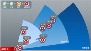 長照2.0政策與各候選人的風暴競爭圖