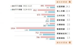 長照2.0政策維度月平均聲量暨好感度比較