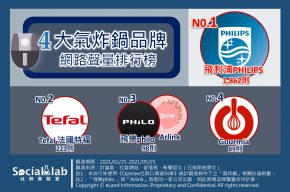 四大氣炸鍋品牌網路聲量排行