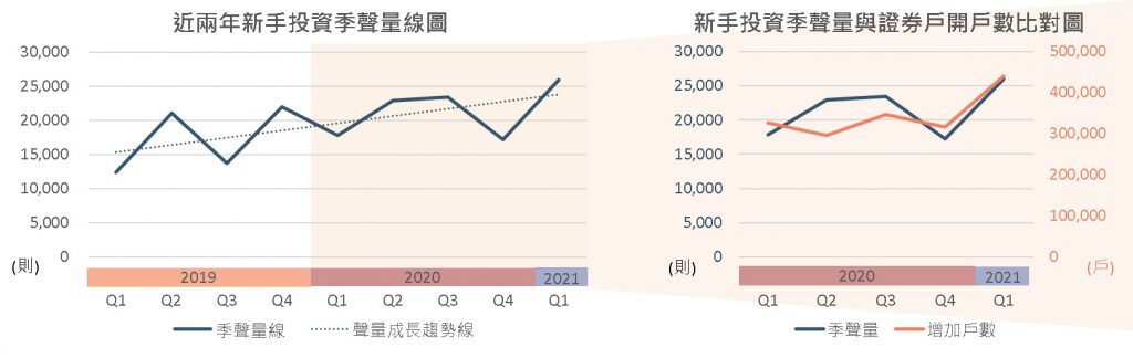 新手投資季聲量線圖與證券戶開戶數比對圖