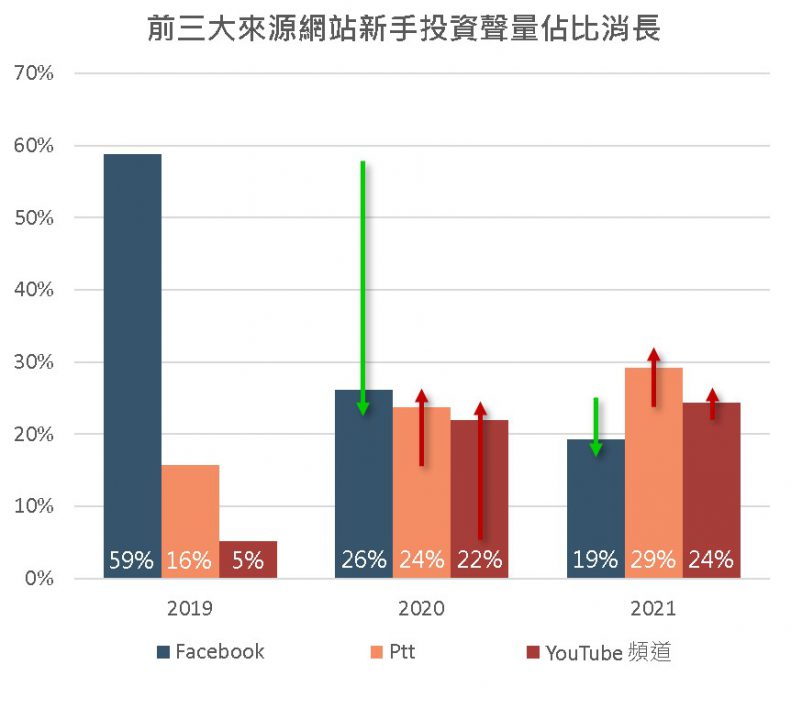 前三大來源網站新手投資聲量佔比消長