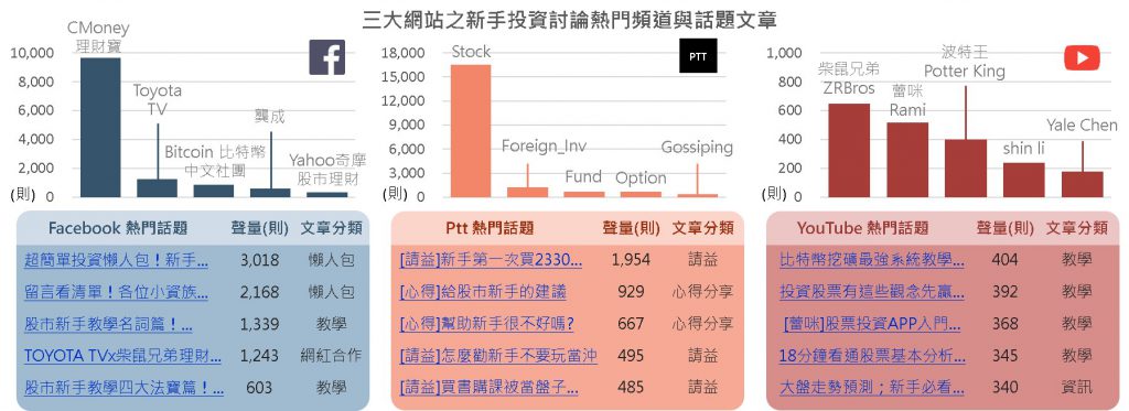 三大網站之新手投資討論熱門頻道與話題文章