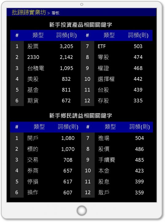 Ptt新手討論投資產品相關關鍵字