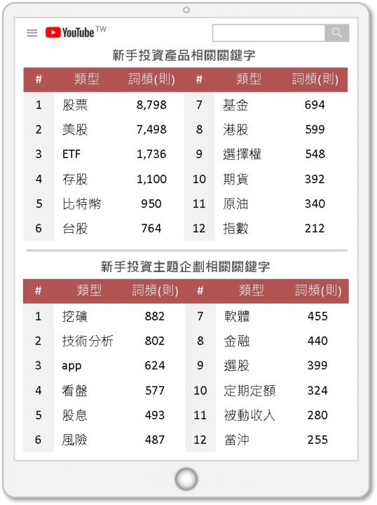 新手投資產品與主題企劃相關關鍵字