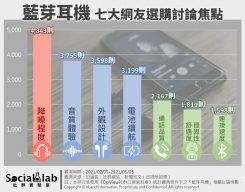 藍芽耳機七大網路熱議焦點