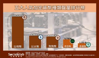 加密貨幣種類聲量排行