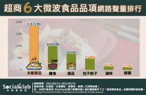 超商六大微波食品品項網路聲量排行