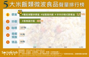 五大米飯類微波食品聲量排行