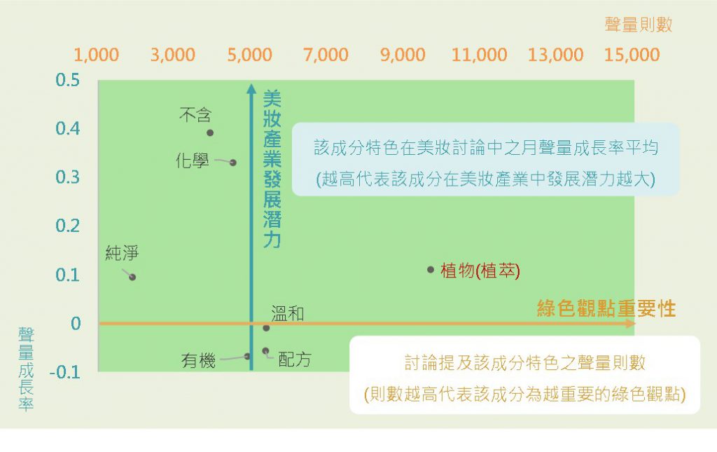 成分重點雙指標篩選矩陣