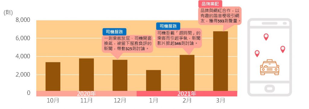 多元計程車月聲量趨勢圖與討論高峰熱門貼文類型