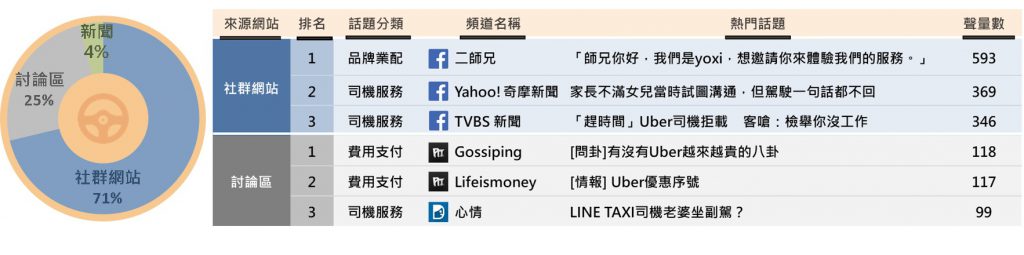 多元計程車聲量來源占比與熱門話題排行