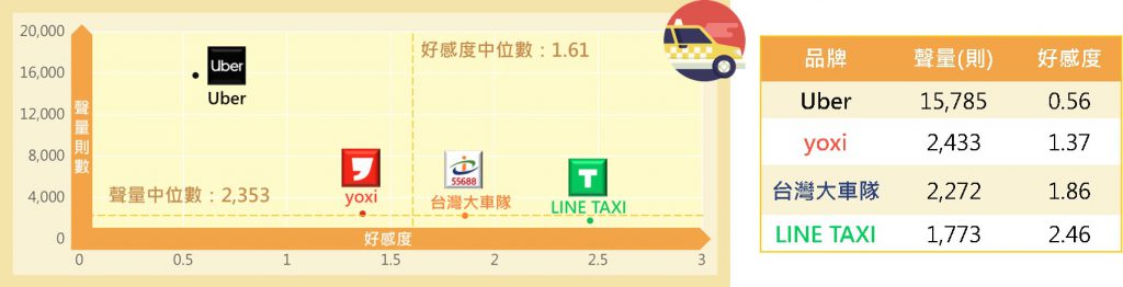 多元計程車品牌聲量與好感度二維分布圖與數值一覽表