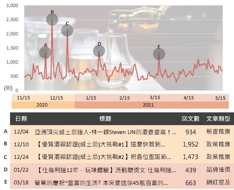 近半年威士忌相關討論聲量趨勢圖與高點貼文