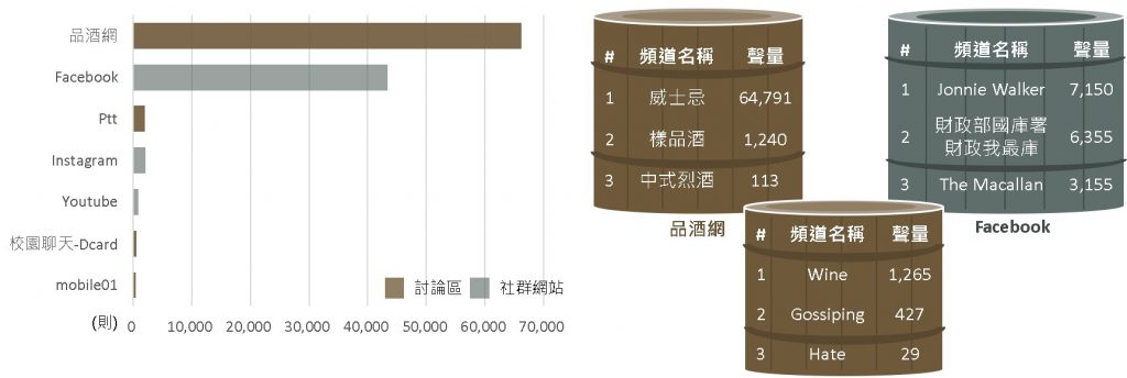 網站與前三大聲量網站之頻道聲量排行