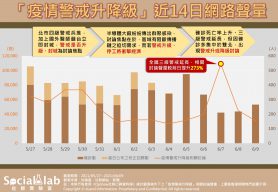 疫情警戒升降級網路聲量