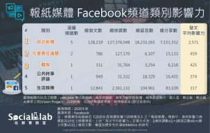 報紙媒體 Facebook頻道類別影響力