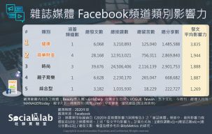 雜誌媒體 Facebook頻道類別影響力