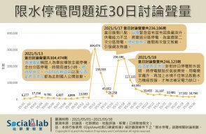 限水停電問題近30日討論聲量