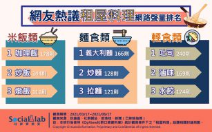 網友熱議租屋料理