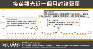 疫苗觀光討論聲量