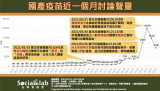 國產疫苗討論聲量趨勢