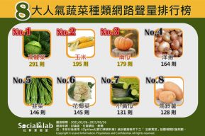 蔬菜種類聲量排名