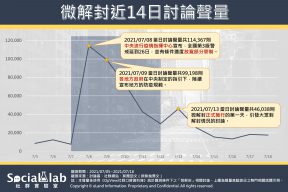 微解封近14日討論聲量