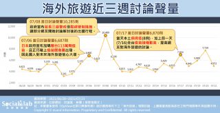 海外旅遊近三週討論聲量