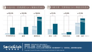 熱門零售品類TOP3聲量成長產品