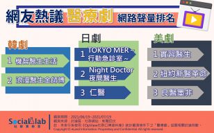 網友熱議醫療劇網路聲量排名